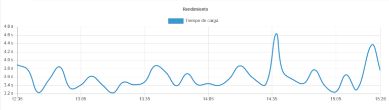 net4monitor_tiempo_carga