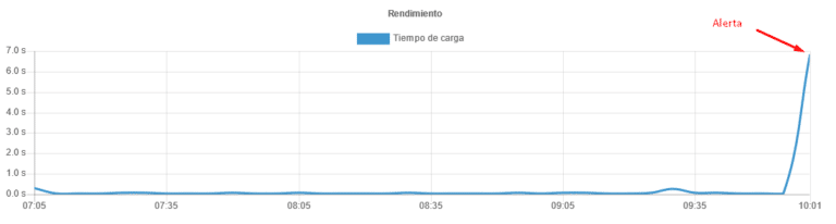rendimiento_net4monitor